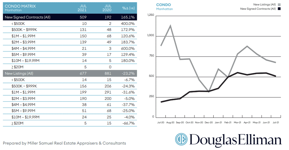 Condo Matrix by Douglas Elliman