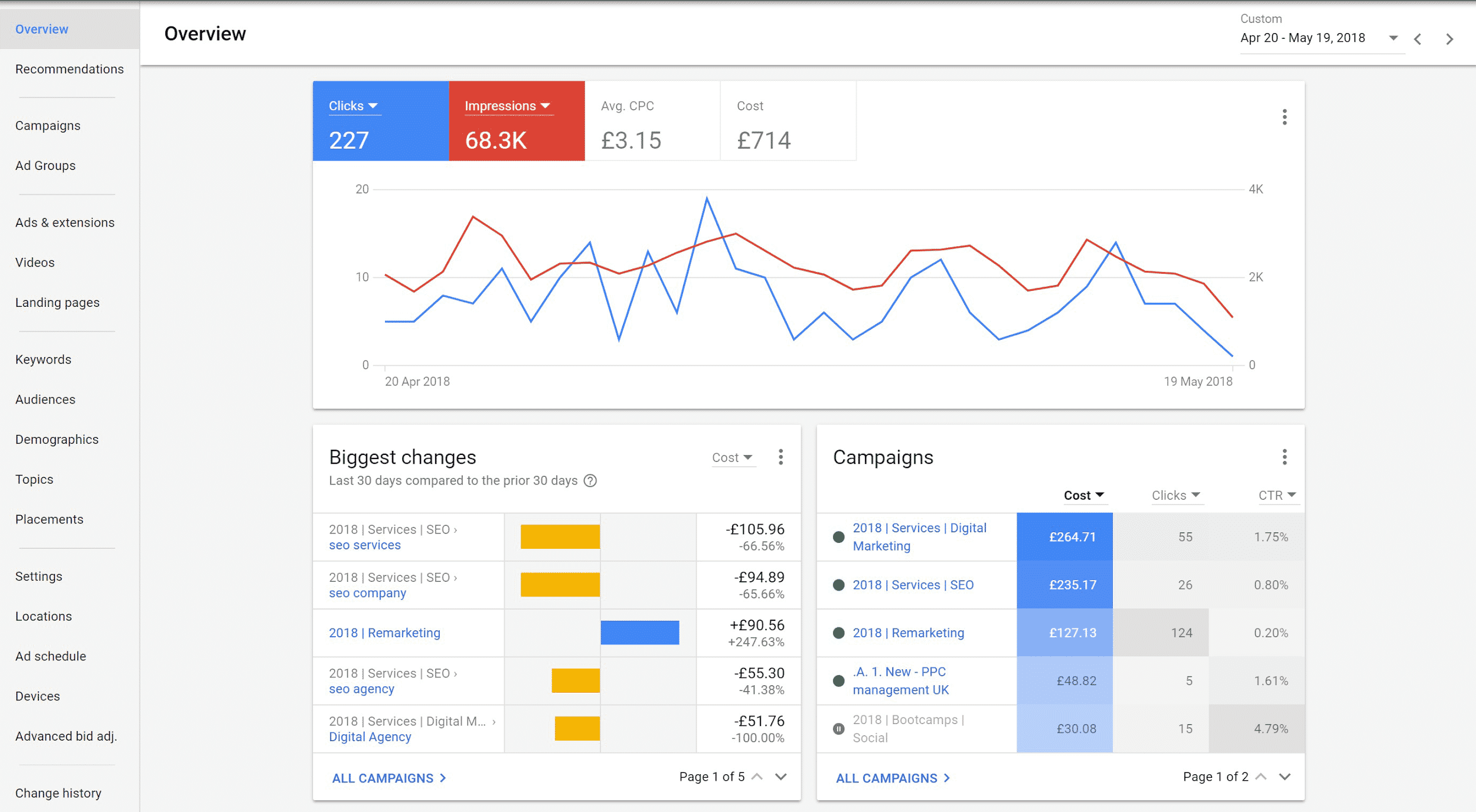 Google PPC Leads Dashboard