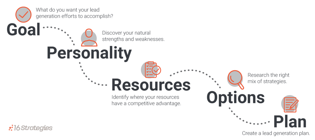 Infographic: 5-Step Lead Generation Selection Formula