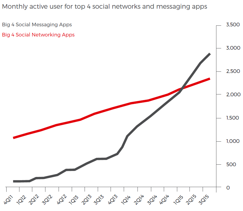 Business Insider Graph - This Ad Strategy Gets Open Rates 242% Higher Than Email