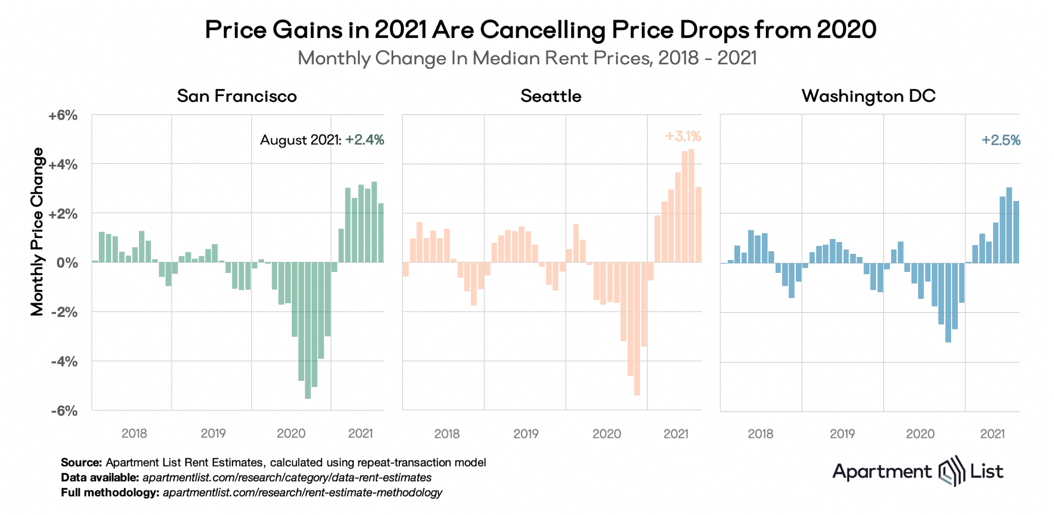 Monthly Change in Median Rent Prices by Apartment List